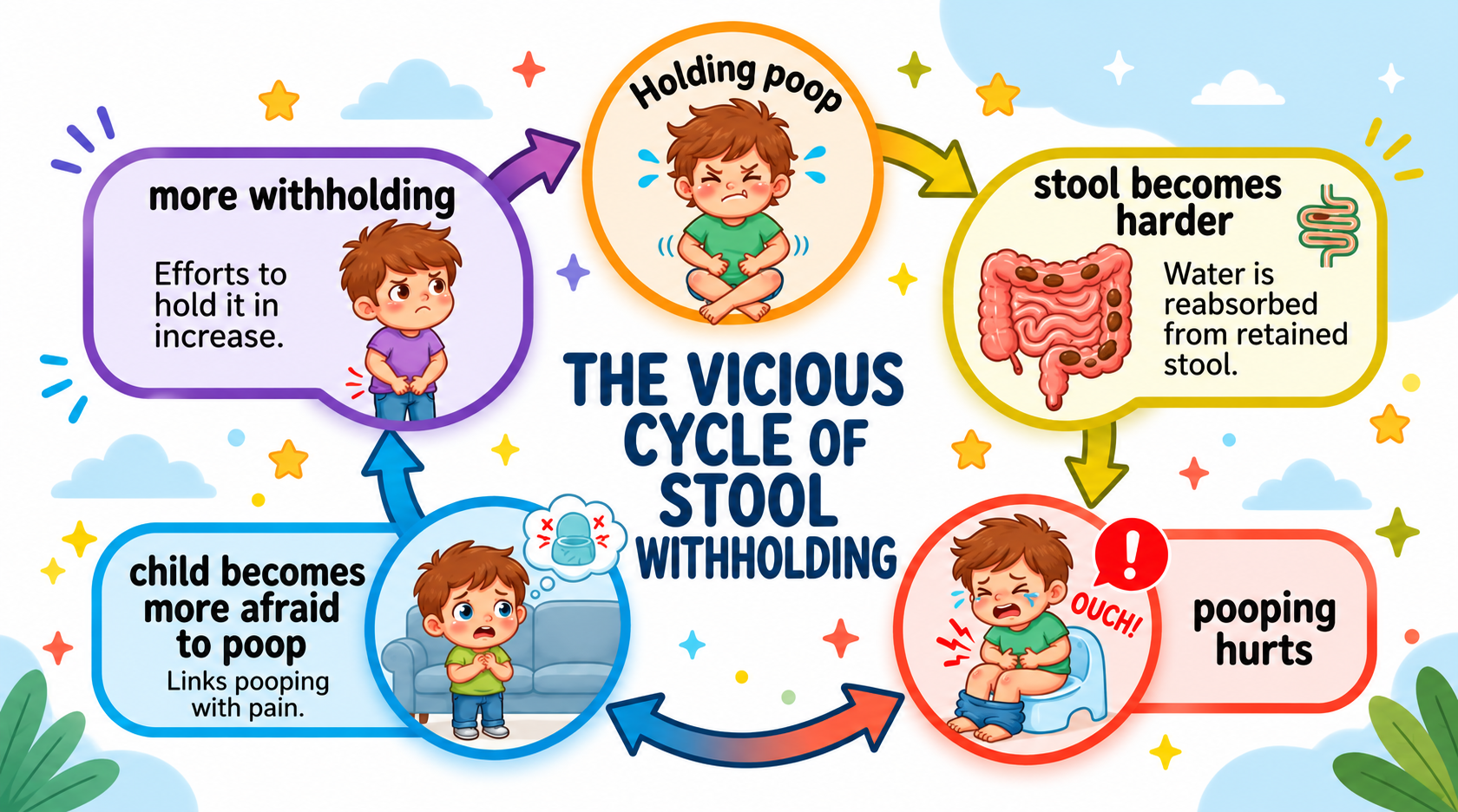 The Vicious Cycle of Stool Withholding Illustration showing the cycle of stool withholding in children: holding poop causes stool to become harder, pooping hurts, the child becomes afraid to poop, and withholding increases.